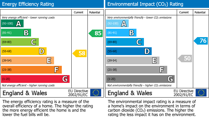 EPC Graph for Short Road, Snailwell, CB8