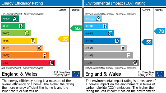 EPC Graph for Pen Close, Cambridge, CB1