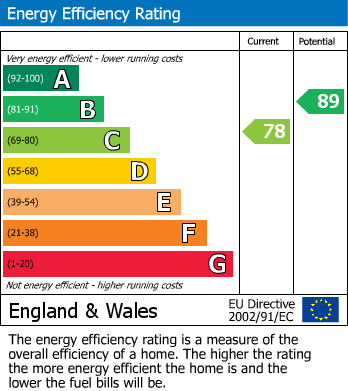 EPC Graph for Hundred Acre Way, Red Lodge, IP28