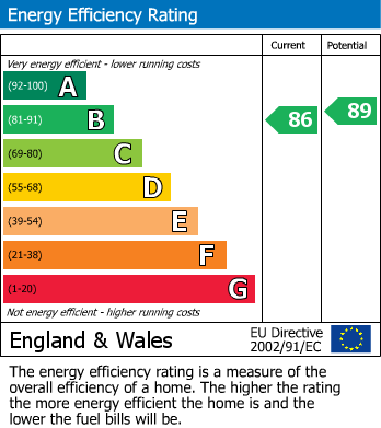 EPC Graph for Lucerne Close, Cambridge, CB1