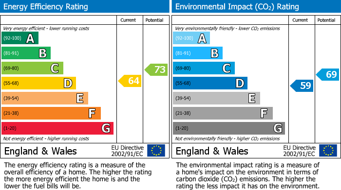 EPC Graph for George Street, Cambridge, CB4