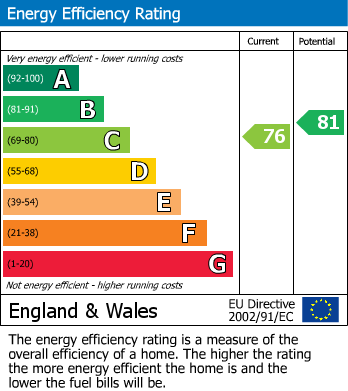 EPC Graph for Pettitts Lane, Dry Drayton, CB23