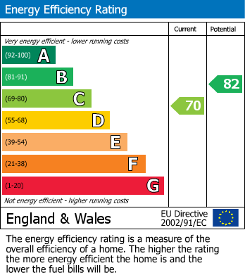 EPC Graph for Humphries Way, Milton, CB24