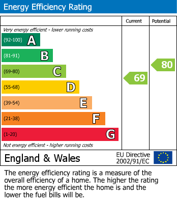 EPC Graph for Nosterfield End, Castle Camps, CB21