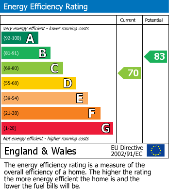 EPC Graph for Hungate Road, Emneth, PE14