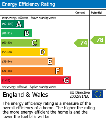 EPC Graph for Sherlock Close, Cambridge, CB3