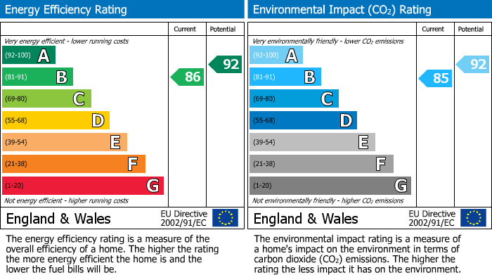 EPC Graph for Peppercorn Drive, Northstowe, CB24