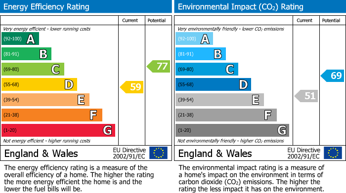 EPC Graph for High Street, Rampton, CB24