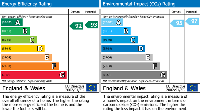 EPC Graph for Hop Bine Drive, Waterbeach, CB25