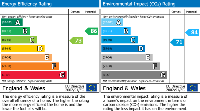 EPC Graph for Nuttings Road, Cambridge, CB1