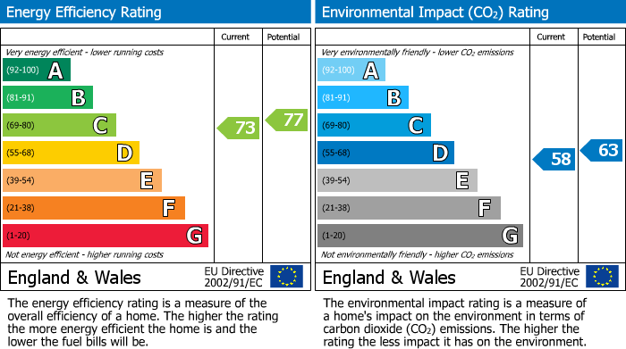 EPC Graph for Bourneys Manor Close, Willingham, CB24