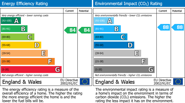 EPC Graph for Flamsteed Close, Cambridge, CB1