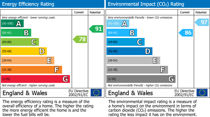 EPC Graph for Samworth Close, Balsham, CB21