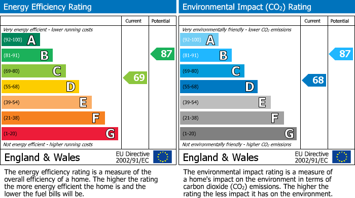 EPC Graph for The Brambles, Bar Hill, CB23