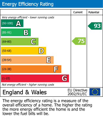 EPC Graph for The Spinney, Bar Hill, CB23