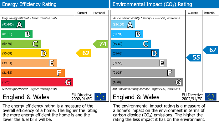 EPC Graph for Mill Road, Over, CB24