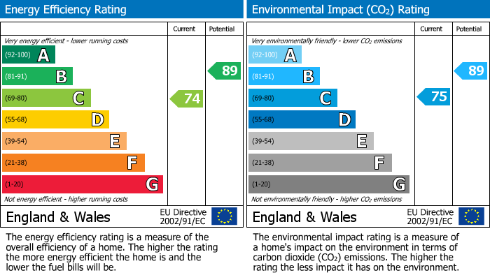 EPC Graph for Avocet Grove, Soham, CB7