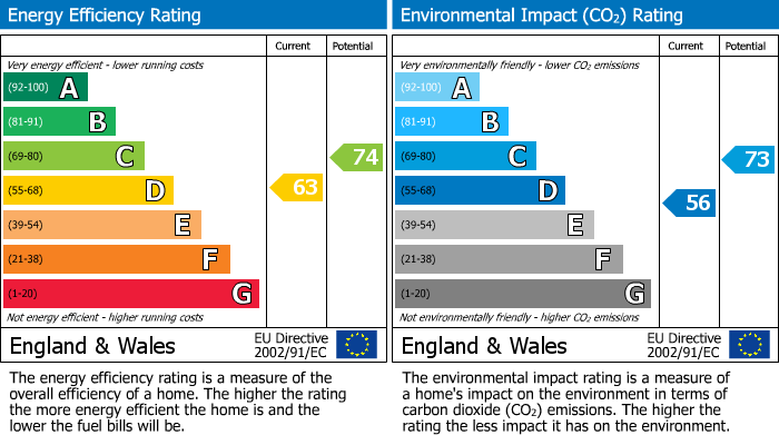 EPC Graph for Chatsworth Avenue, Cambridge, CB4