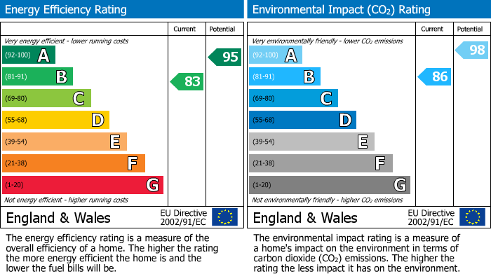 EPC Graph for Daffodil Way, Red Lodge, IP28