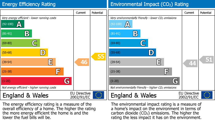 EPC Graph for Long Road, The Orangery, CB2