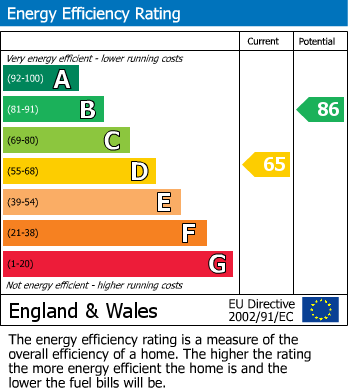 EPC Graph for Gibraltar Lane, Swavesey, CB24