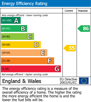 EPC Graph for Ferrars Way, Cambridge, CB4