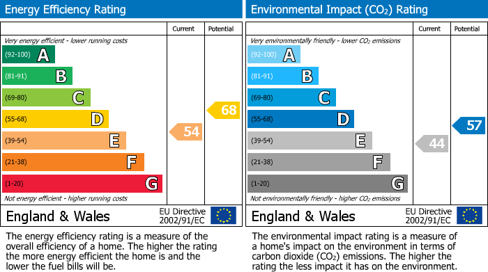 EPC Graph for Woodhead Drive, Laburnum House The Beeches Woodhead Drive, CB4