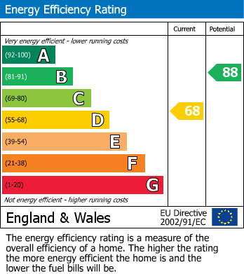 EPC Graph for Thistle Green, Swavesey, CB24