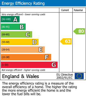 EPC Graph for Rampton Road, Willingham, CB24