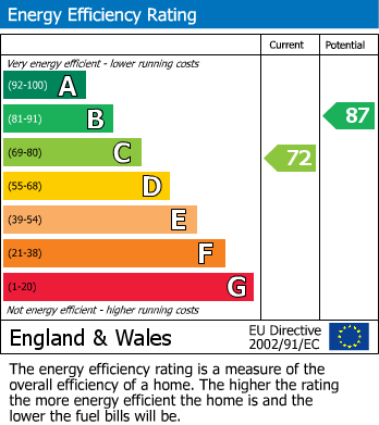 EPC Graph for Woodhouse Way, Cambridge, CB4