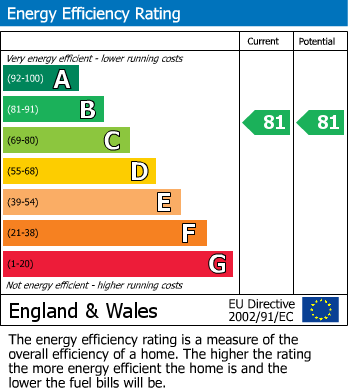 EPC Graph for Spring Drive, Trumpington, CB2