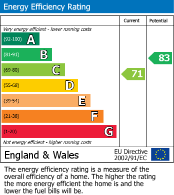 EPC Graph for Peartree Way, Elm, PE14