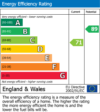 EPC Graph for Saxon Way, Willingham, CB24