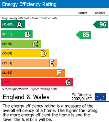 EPC Graph for School Road, West Walton, PE14