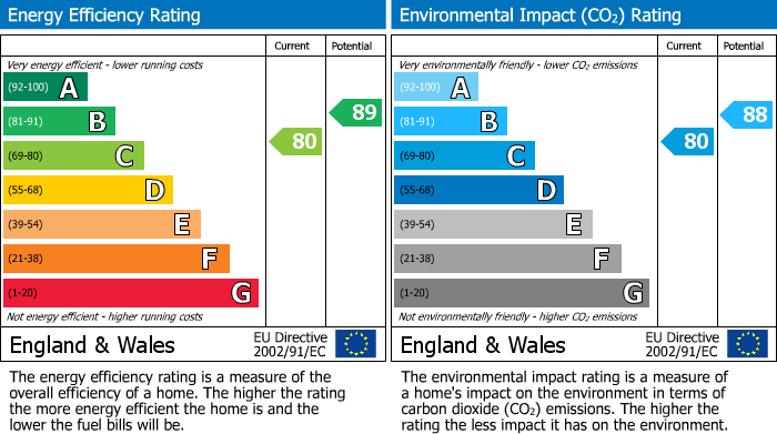 EPC Graph for Sweetpea Way, Cambridge, CB4