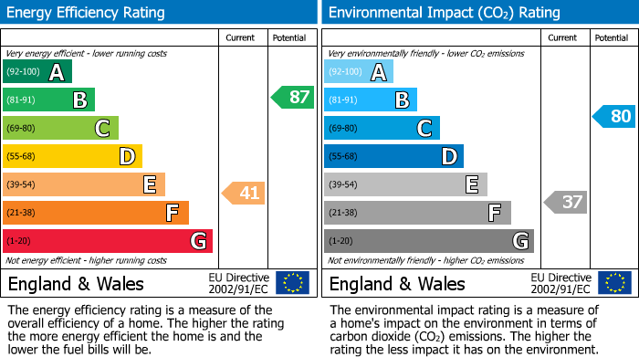 EPC Graph for Westmead Avenue, Wisbech, PE13