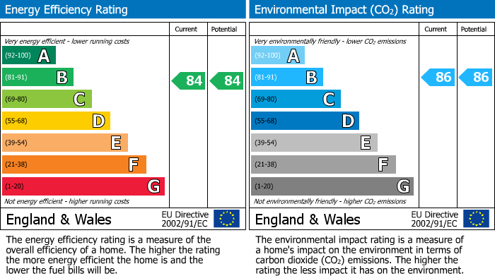 EPC Graph for Montreal Road, Cambridge, CB1