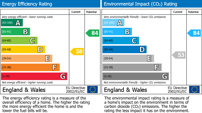 EPC Graph for Emery Street, Cambridge, CB1