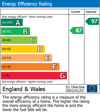 EPC Graph for Newtown Road, Haddenham, CB6