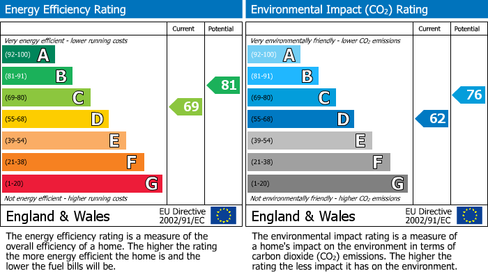 EPC Graph for Wimblington Road, March, PE15