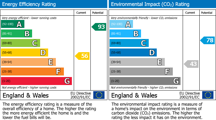 EPC Graph for Holland Park, Cheveley, CB8