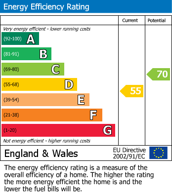 EPC Graph for Basin Road, Outwell, PE14