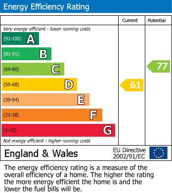 EPC Graph for Beaumont Road, Cambridge, CB1