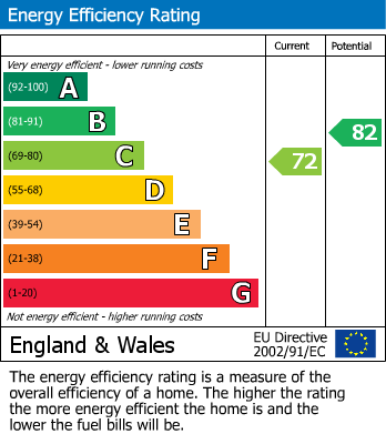 EPC Graph for Tower Close, Over, CB24