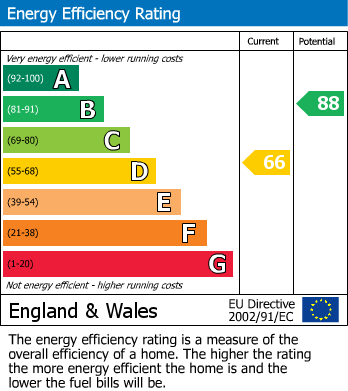 EPC Graph for Mill End Road, Cambridge, CB1