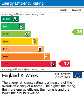 EPC Graph for Station Road, Willingham, CB24