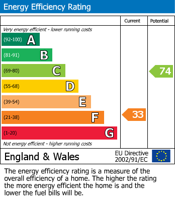 EPC Graph for Station Road, Over, CB24