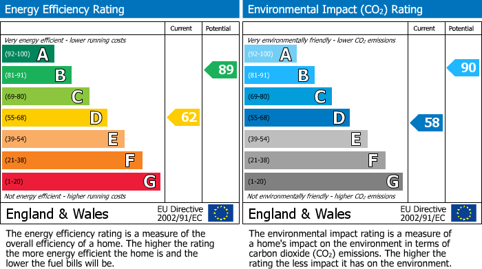 EPC Graph for Partridge Drive, Bar Hill, CB23