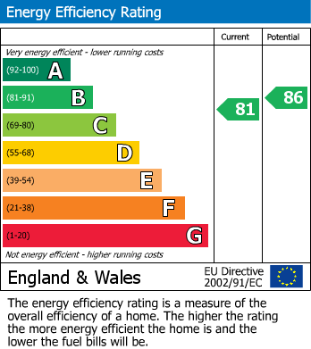 EPC Graph for 28 Kingswood Road, March, PE15