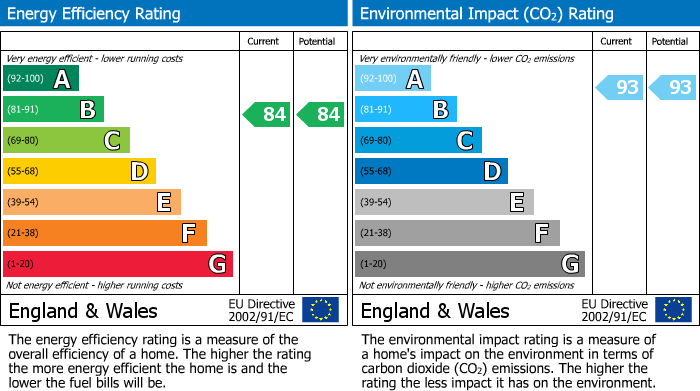 EPC Graph for Clara Rackham Street, Cambridge, CB1